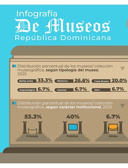 Infografía de Museos República Dominicana