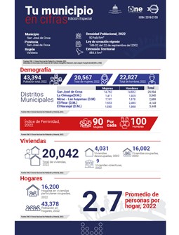 TU MUNICIPIO EN CIFRAS San José de Ocoa