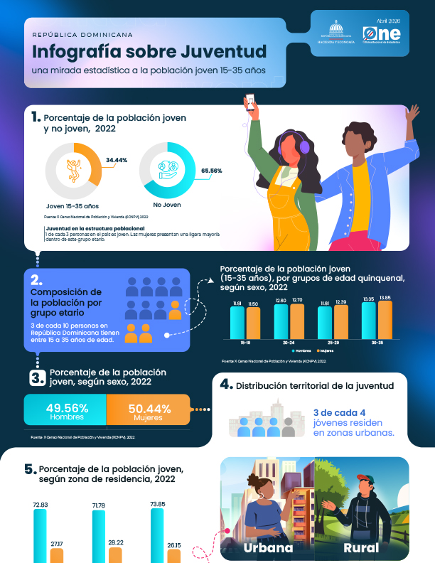 Infografía sobre Juventud, una mirada estadística a la población joven 15-35 años