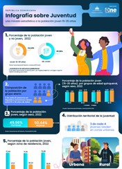 Infografía sobre Juventud, una mirada estadística a la población joven 15-35 años