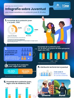 Infografía sobre Juventud, una mirada estadística a la población joven 15-35 años
