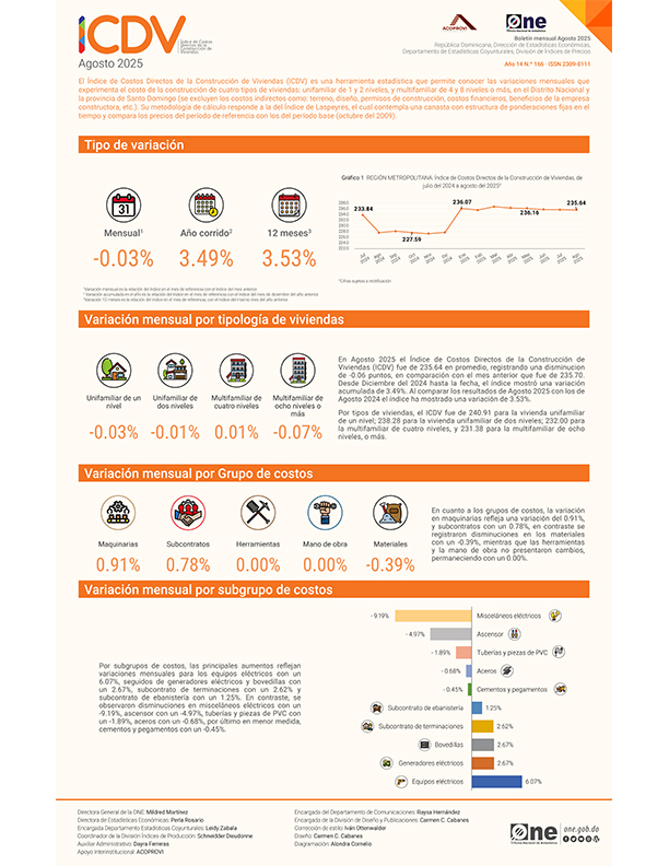 Índice de Costos Directos de la Construcción de Viviendas (ICDV) - Agosto 2025