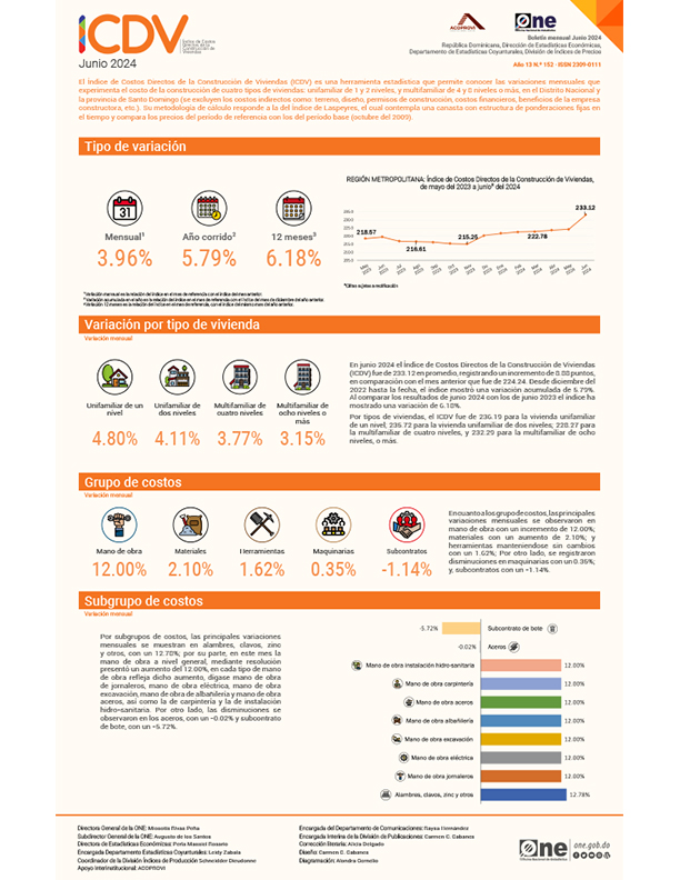 Índice de Costos Directos de la Construcción de Viviendas (ICDV) - Junio 2024