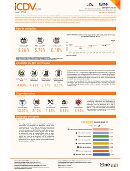 Índice de Costos Directos de la Construcción de Viviendas (ICDV) - Junio 2024